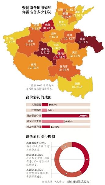 建议设彩礼上限标准;最新规定彩礼额度不能超过多少