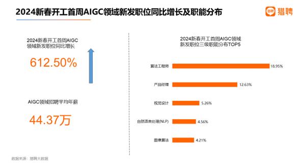AI人才缺口达500万;ai人才缺口超500万, 薪资水平赶超互联网和金融行业
