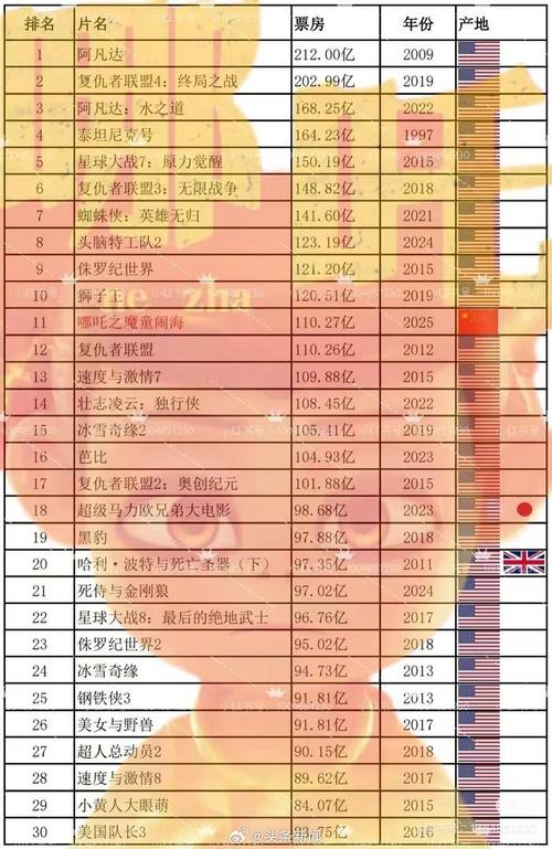 哪吒2冲全球影史第6;哪吒票房影史第二